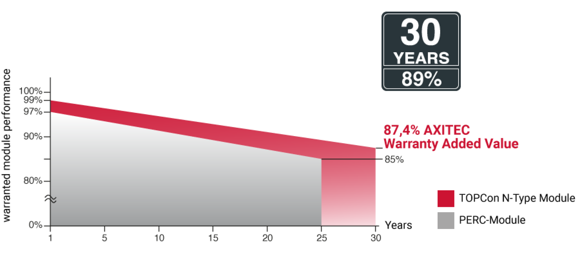 Grafik Garantierte Mehrleistung Grafik Garantierte Mehrleistung